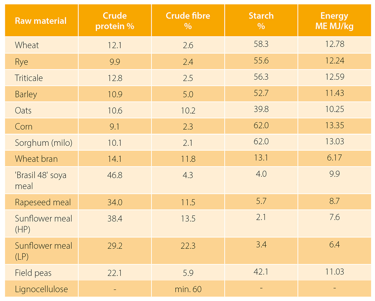 Practical Aspects Of Feeding Crude Fibre Applications And Problems 